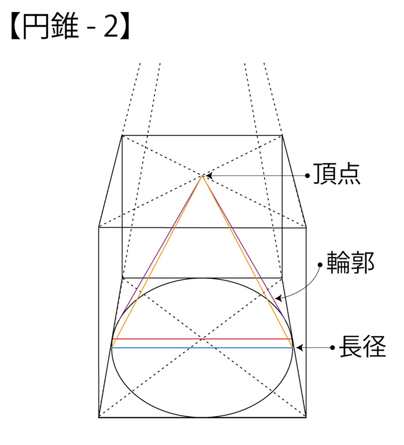 一点透視図法の円錐の特徴