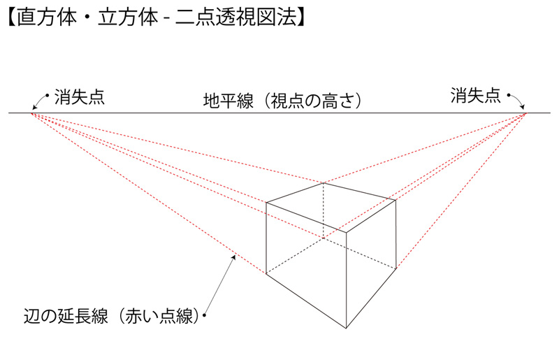 二点透視図法の直方体・立方体