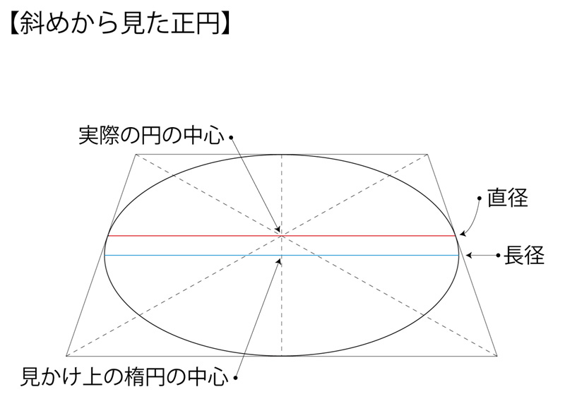 透視図法で理解するべき斜めから見た正円の特徴